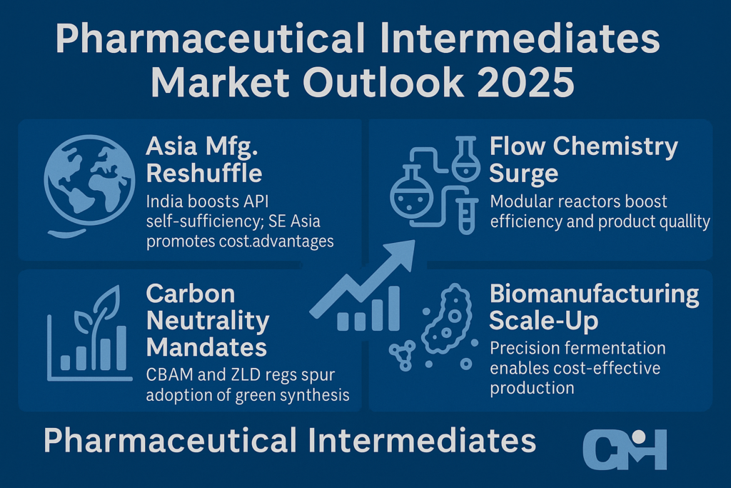 2025 Pharmaceutical Intermediates Market