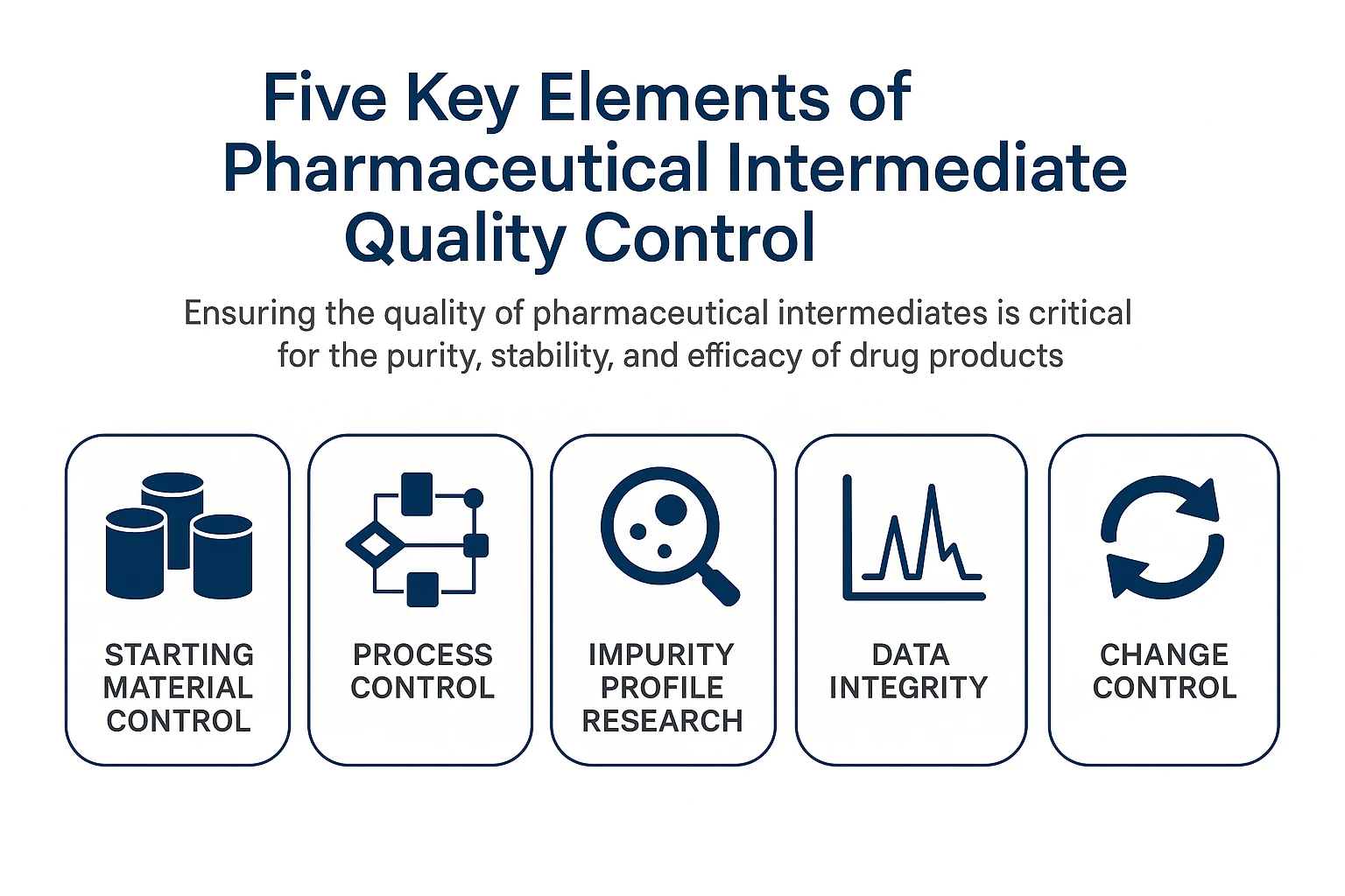Five Key Elements of Pharmaceutical Intermediate Quality Control