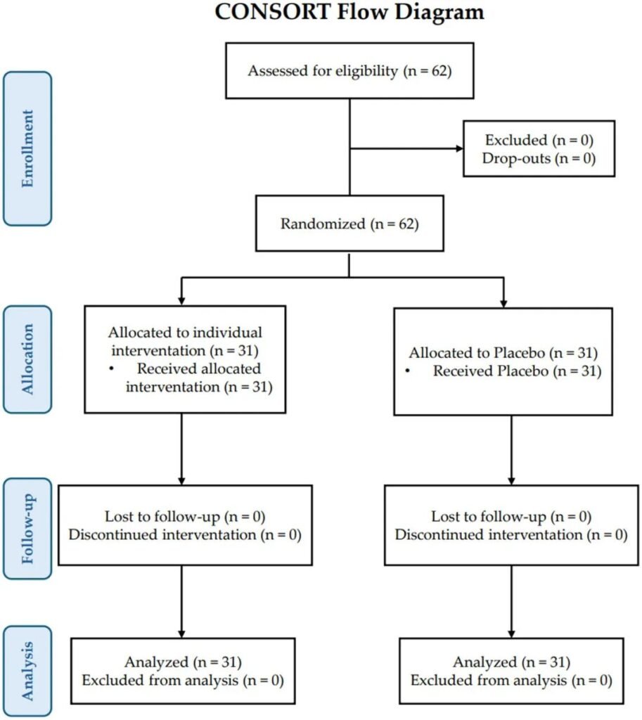 Clinical trial participant flowchart