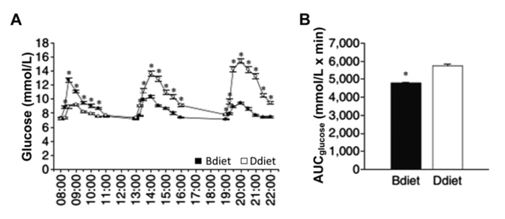 The impact of high-energy breakfasts and high-energy dinners on blood glucose levels throughout the day in patients with type 2 diabetes