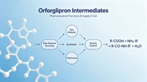 Orforglipron intermediates supply chain and pharmaceutical chemistry diagram, showing the synthesis workflow from raw material sourcing to quality control for the first oral small-molecule GLP-1 drug