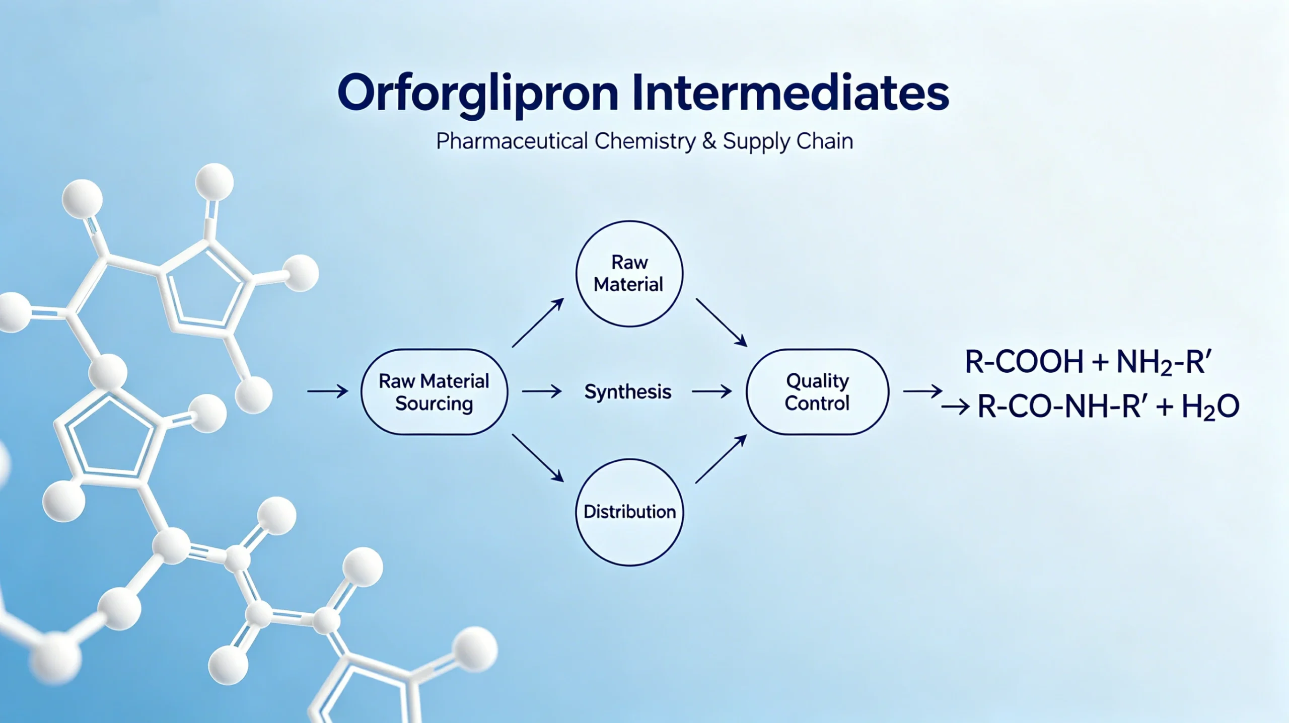 Orforglipron intermediates supply chain and pharmaceutical chemistry diagram, showing the synthesis workflow from raw material sourcing to quality control for the first oral small-molecule GLP-1 drug