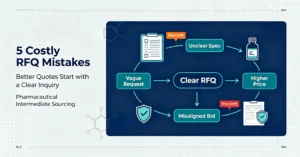 Blog cover:5 Costly RFQ Mistakes, Better Quotes Start with a Clear Inquiry, Pharmaceutical Intermediate Sourcing workflow diagram