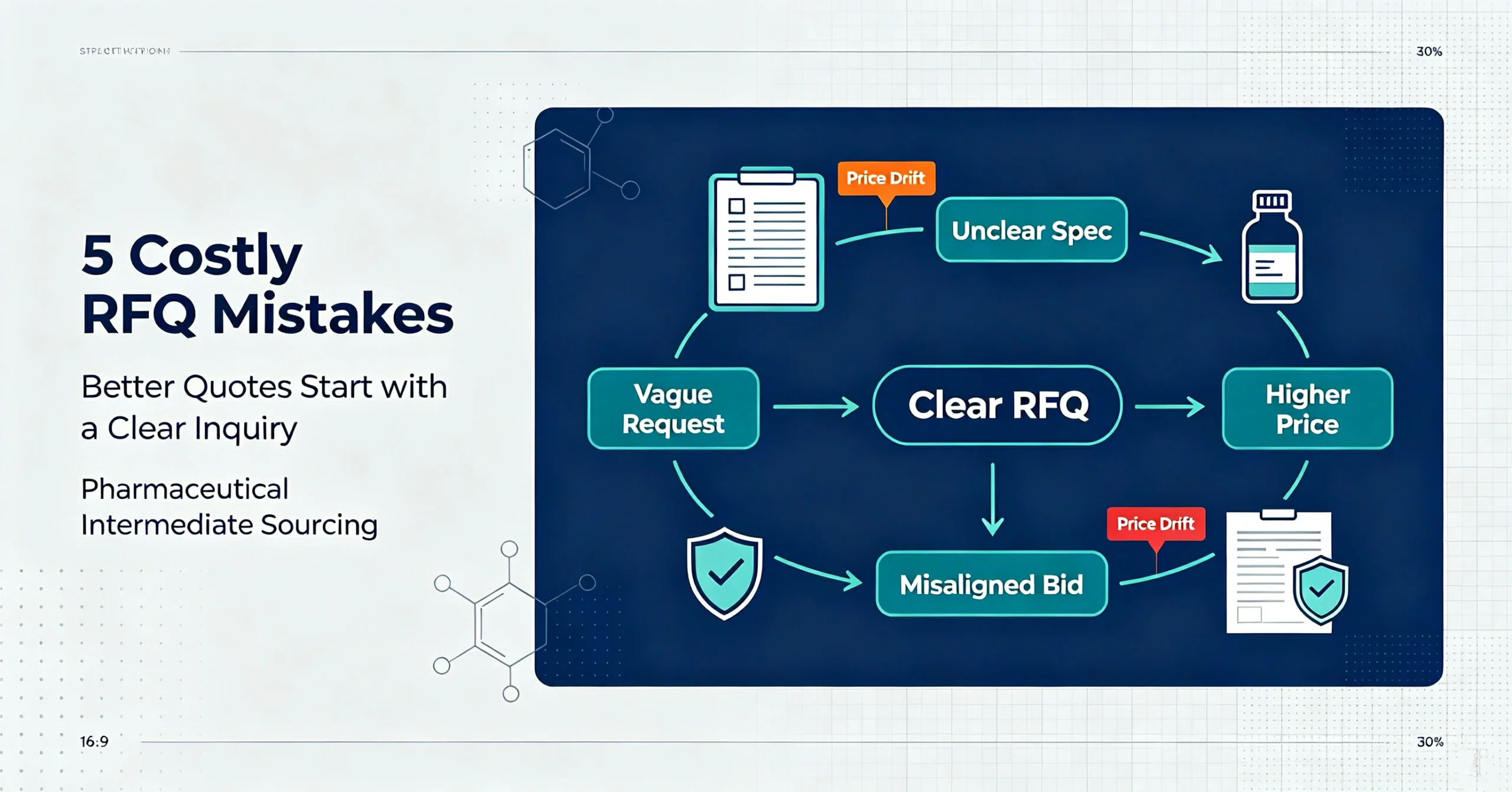 Blog cover:5 Costly RFQ Mistakes, Better Quotes Start with a Clear Inquiry, Pharmaceutical Intermediate Sourcing workflow diagram